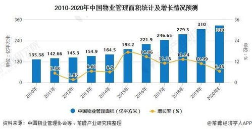 2020年中国物业管理行业市场现状及发展前景分析 社区增值服务业务增长有望加快